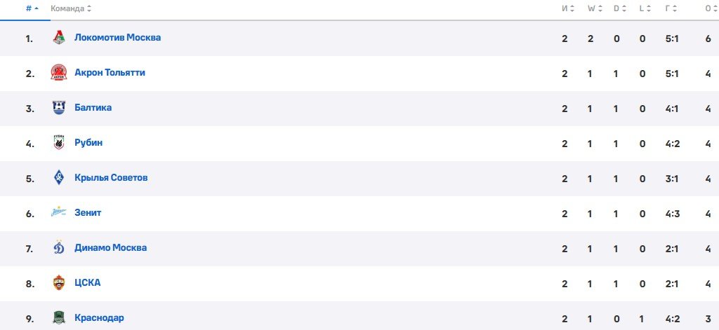 Краснодар - Динамо Мск: прогноз Гусева на 3 тур РПЛ (2 августа)