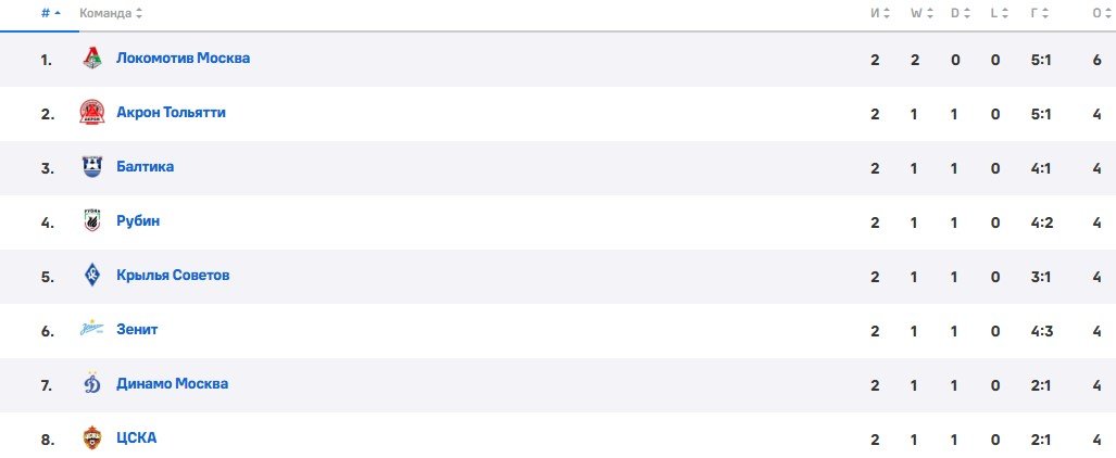 Пари НН - Локомотив: прогноз Титова на 2 августа (РПЛ), трансляция Пари НН - Локомотив: прогноз Титова на 2 августа (РПЛ), трансляция