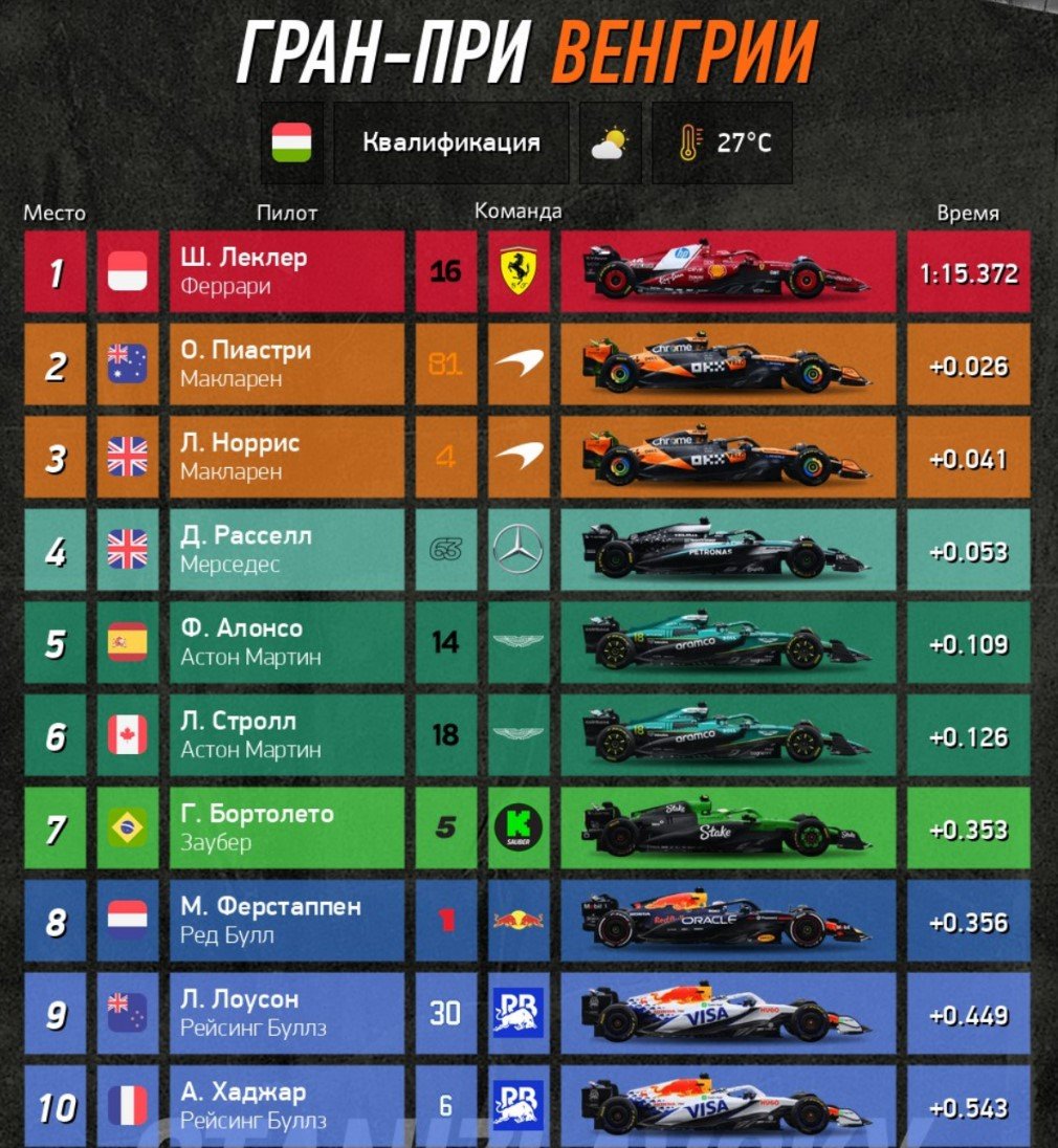 Леклер («Феррари») неожиданно взял поул на квалификации Гран-при Венгрии Леклер («Феррари») неожиданно взял поул на квалификации Гран-при Венгрии