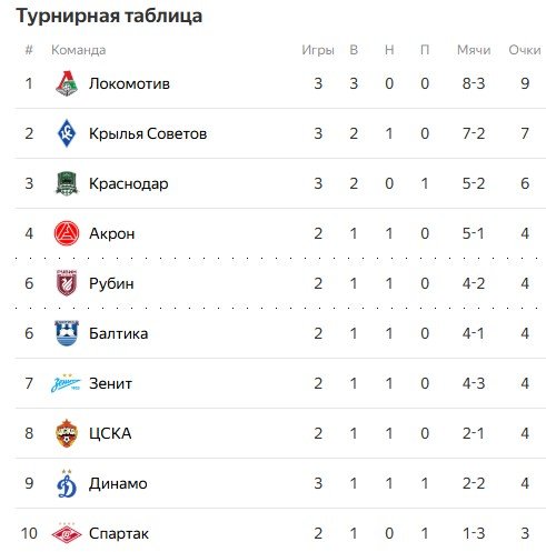 Акрон - Спартак: прямая трансляция матча РПЛ (3 августа)