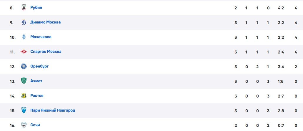 Рубин - Сочи: по какому каналу трансляция матча РПЛ (4 августа)