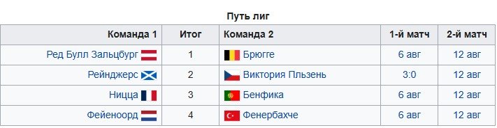 Ницца - Бенфика: где и когда смотреть квалификацию ЛЧ (6 августа)