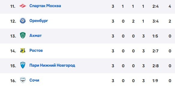 Локомотив - Спартак: прогноз Мора на московское дерби РПЛ (9 августа)