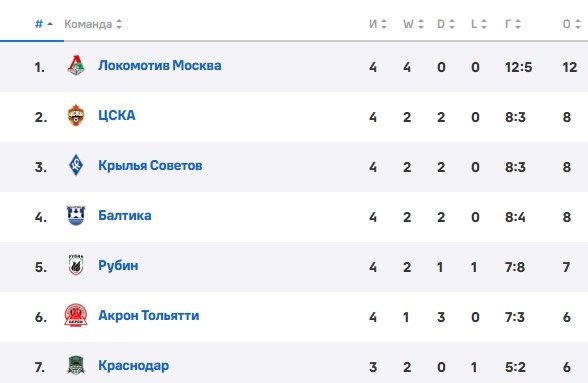 Оренбург - Краснодар: по какому каналу смотреть матч РПЛ (10 августа)