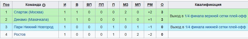 Спартак - Динамо Мх: прогноз Мора на 2 тур Кубка России (12 августа)