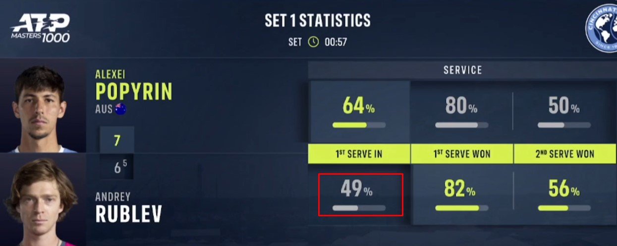 Рублев в 3-х сетах обыграл Попырина и вышел в 1/8 финала «Мастерса» в Цинциннати (АТП, видео)