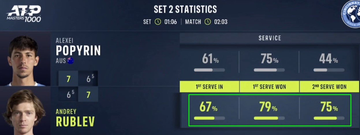 Рублев в 3-х сетах обыграл Попырина и вышел в 1/8 финала «Мастерса» в Цинциннати (АТП, видео)