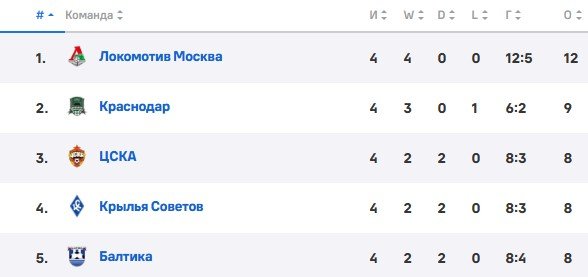 Балтика - Локомотив: прямая трансляция матча РПЛ (16 августа)