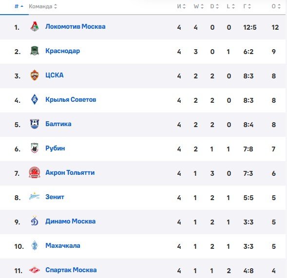 Спартак - Зенит: прогноз Гутцайта на 5 тур РПЛ (16 августа)