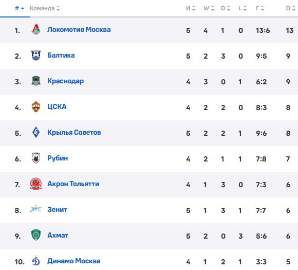 Динамо - ЦСКА: прогноз на «братское» дерби РПЛ (17 августа)