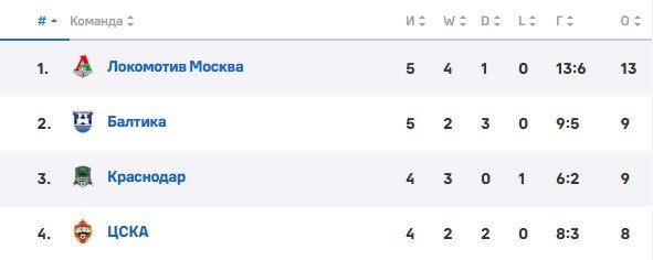 Краснодар - Сочи: когда и по какому каналу трансляция матча РПЛ (5 тур)