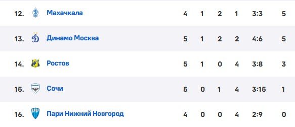 Пари НН - Динамо Махачкала: прогноз Титова на 18 августа, трансляция матча (5 тур РПЛ)