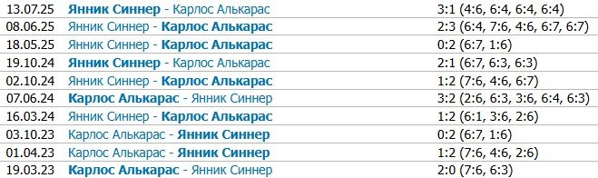 Синнер идет небольшим фаворитом финала в Цинциннати против Алькараса - трансляция 18 августа Синнер идет небольшим фаворитом финала в Цинциннати против Алькараса - трансляция 18 августа