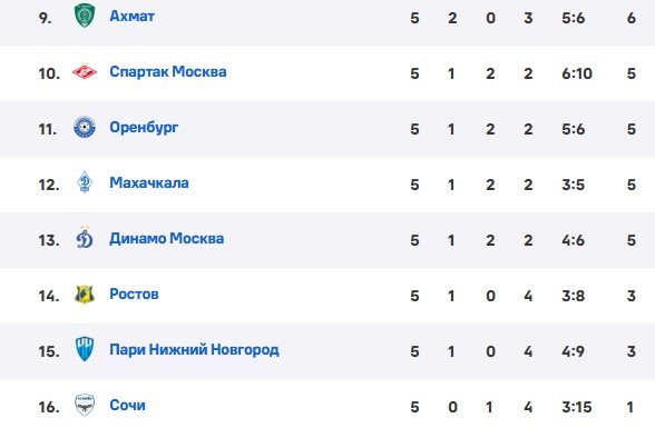 Оренбург - Ахмат: где и когда трансляция матча РПЛ (22 августа)