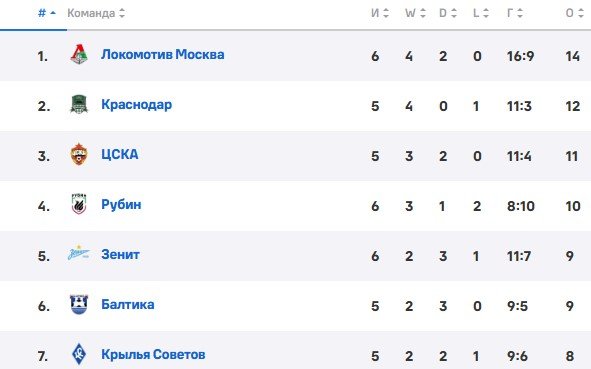 Крылья Советов - Краснодар: по какому каналу смотреть матч РПЛ (24 августа)