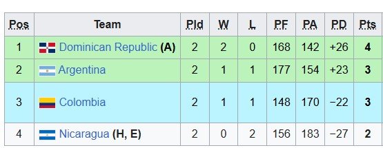 Драка в баскетболе: аргентинцы назвали доминиканцев «обезьянами» (скандал, видео)