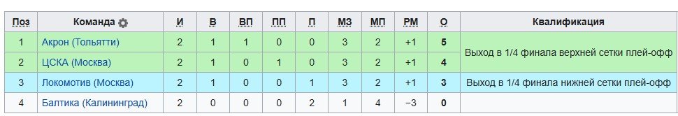 Балтика - ЦСКА: прогноз Гутцайта на 3 тур Кубка России (27 августа) Балтика - ЦСКА: прогноз Гутцайта на 3 тур Кубка России (27 августа)