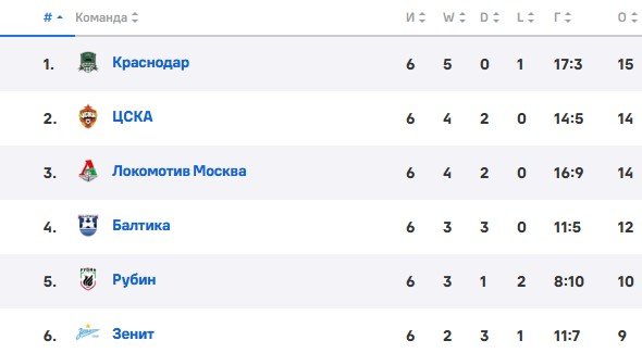 Зенит - Пари НН: прямая трансляция матча РПЛ (30 августа)