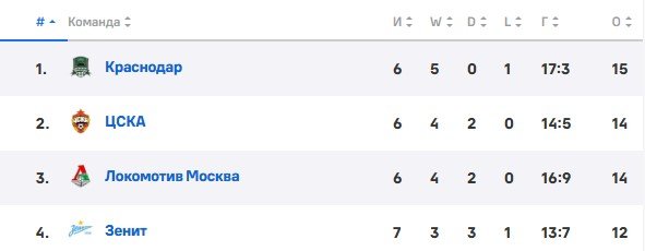 ЦСКА - Краснодар: прогноз Титова на центральный матч 7 тура РПЛ (31 августа)