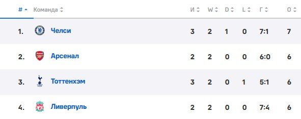 Ливерпуль - Арсенал: прогноз Игнашевича на 3 тур АПЛ, прямая трансляция (31 августа)