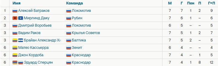 Карпин «готов уйти» из «Динамо» - итоги 7 туров РПЛ (таблица, бомбардиры) Карпин «готов уйти» из «Динамо» - итоги 7 туров РПЛ (таблица, бомбардиры)