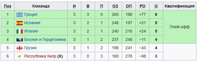 Италия - Испания: прогноз на 4 тур Евробаскета (2 сентября)