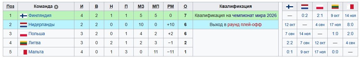Нидерланды - Польша: когда и по какому каналу трансляция матча (отбор на ЧМ-2026) Нидерланды - Польша: когда и по какому каналу трансляция матча (отбор на ЧМ-2026)