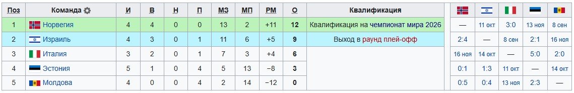 Италия c новым тренером Гаттузо разгромила Эстонию - обзор всех матчей отбора (голы, видео) Италия c новым тренером Гаттузо разгромила Эстонию - обзор всех матчей отбора (голы, видео)