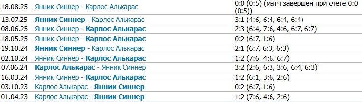 Синнер - Алькарас: прогноз на финал ЮС-опен 2025, трансляция 7 сентября