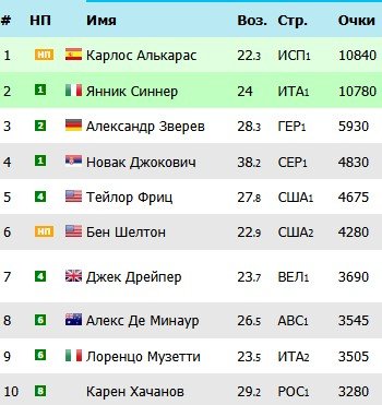 Синнер - Алькарас: прогноз на финал ЮС-опен 2025, трансляция 7 сентября