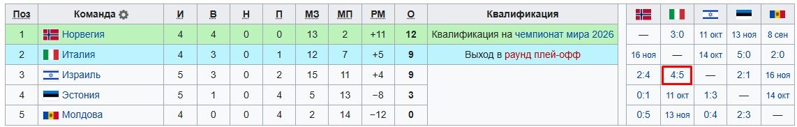 Отбор на ЧМ: Италия едва не потеряла очки с Израилем - футбольный триллер с 9-ю голами (обзор, видео)