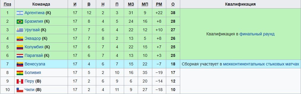 Венесуэла - Колумбия: по какому каналу прямая трансляция отборочного матча (заключительный тур)