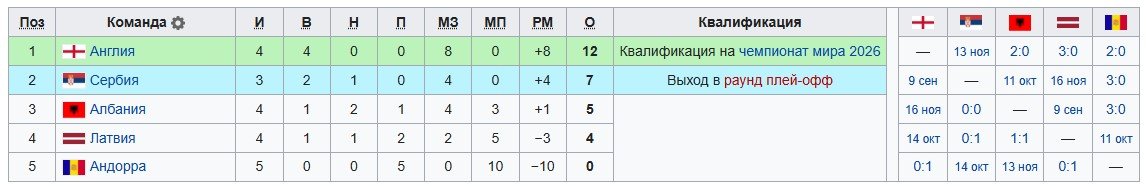 Сербия - Англия: прогноз Мора на отборочный матч к ЧМ-2026 (9 сентября)