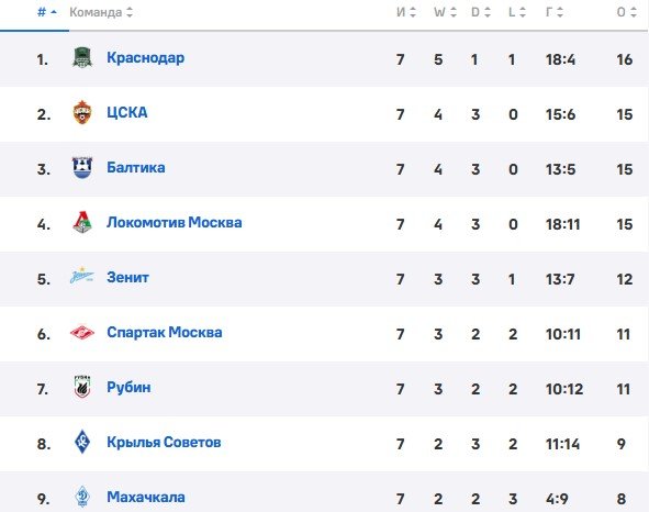 Рубин - Динамо Махачкала: где и когда трансляция матча РПЛ (12 сентября)