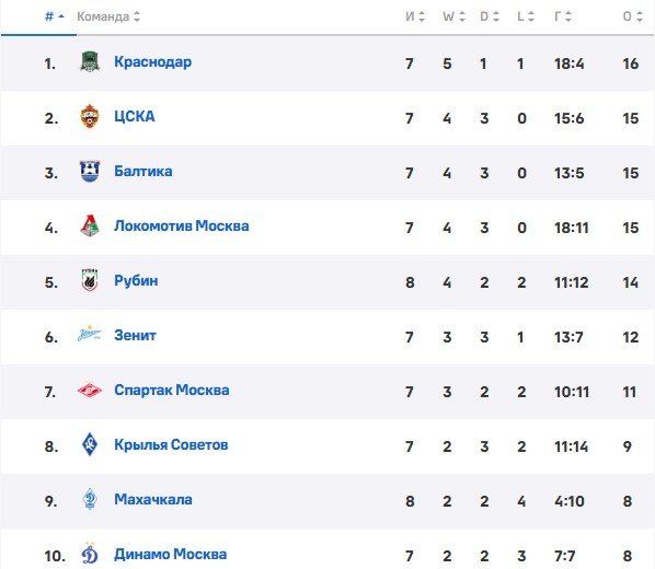 Динамо - Спартак: прогноз Яковлева и Радимова на московское дерби РПЛ (13 сентября)