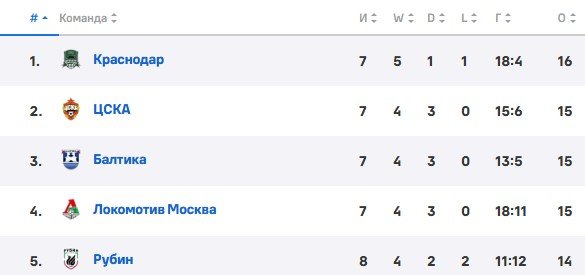 Краснодар - Акрон: по какому каналу смотреть матч РПЛ (13 сентября) Краснодар - Акрон: по какому каналу смотреть матч РПЛ (13 сентября)