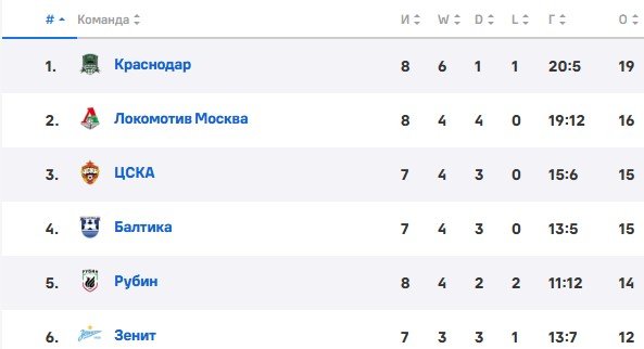 Балтика - Зенит: прогноз Генича на 14 сентября (РПЛ) Балтика - Зенит: прогноз Генича на 14 сентября (РПЛ)