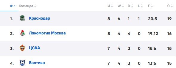 Ростов - ЦСКА: по какому каналу трансляция матча РПЛ (14 сентября)