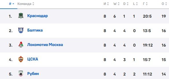 Алексей Батраков («Локо») заинтересовал «Барселону» - попал в шорт-лист возможных трансферов (СМИ)