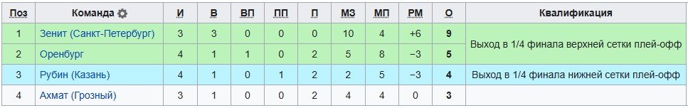 Зенит - Ахмат: прогноз Титова на 4 тур Кубка России Зенит - Ахмат: прогноз Титова на 4 тур Кубка России