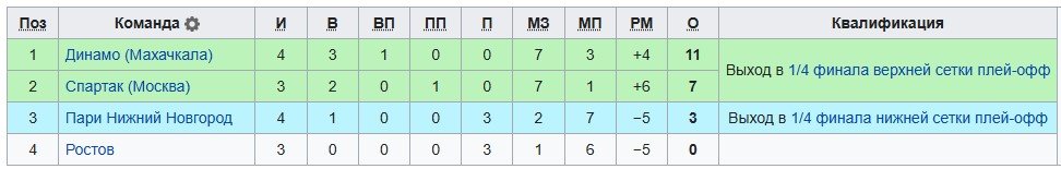 Спартак - Ростов: прогноз Мора на 4 тур Кубка России