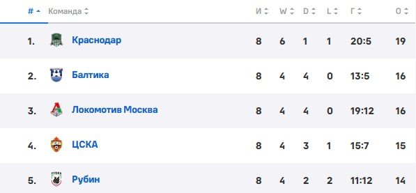 Акрон - Рубин: прямая трансляция матча РПЛ (20 сентября)