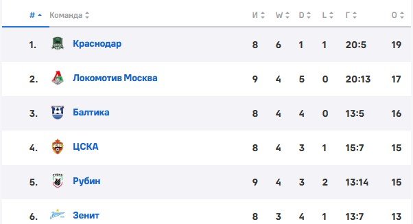 Краснодар - Зенит: прогноз Мора на 21 сентября (РПЛ)