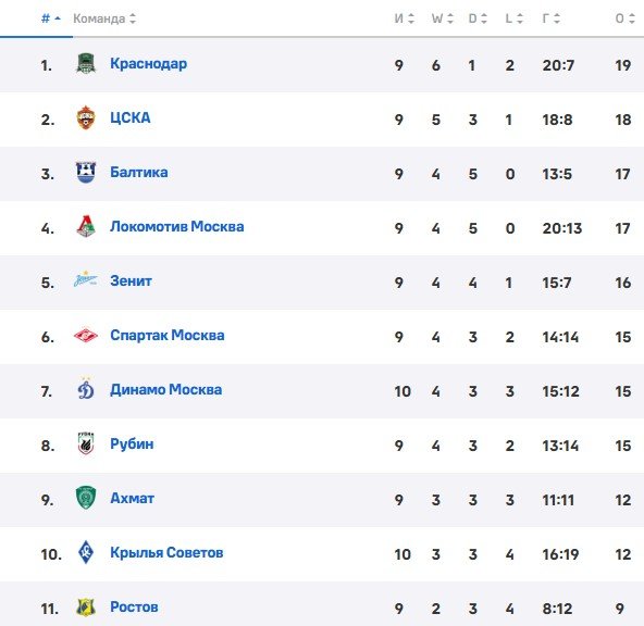 Ростов - Краснодар: прямая трансляция южного дерби РПЛ (27 сентября)