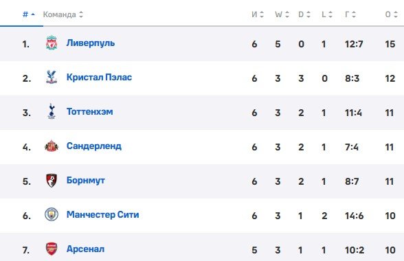 Ньюкасл - Арсенал: прогноз Журавеля на матч АПЛ (28 сентября)