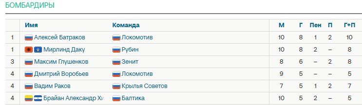 Таблица РПЛ после 10 туров: новый лидер, гонка бомбардиров (голы, видео)