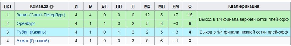 Рубин - Зенит: прогноз Генича на 5 тур Кубка России (30 сентября)
