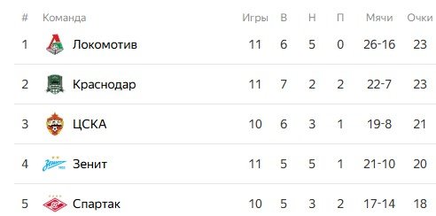 ЦСКА - Спартак: прогноз Неценко на 5 октября (РПЛ)