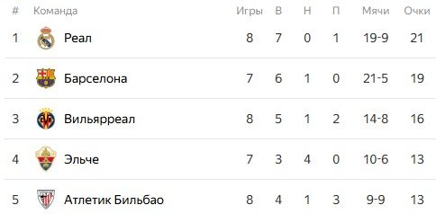 Севилья - Барселона: где и когда прямая трансляция Примеры (5 октября)