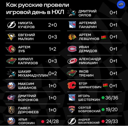 НХЛ: Капризов и Малкин набрали по 3 очка (0+3) и помогли своим командам победить